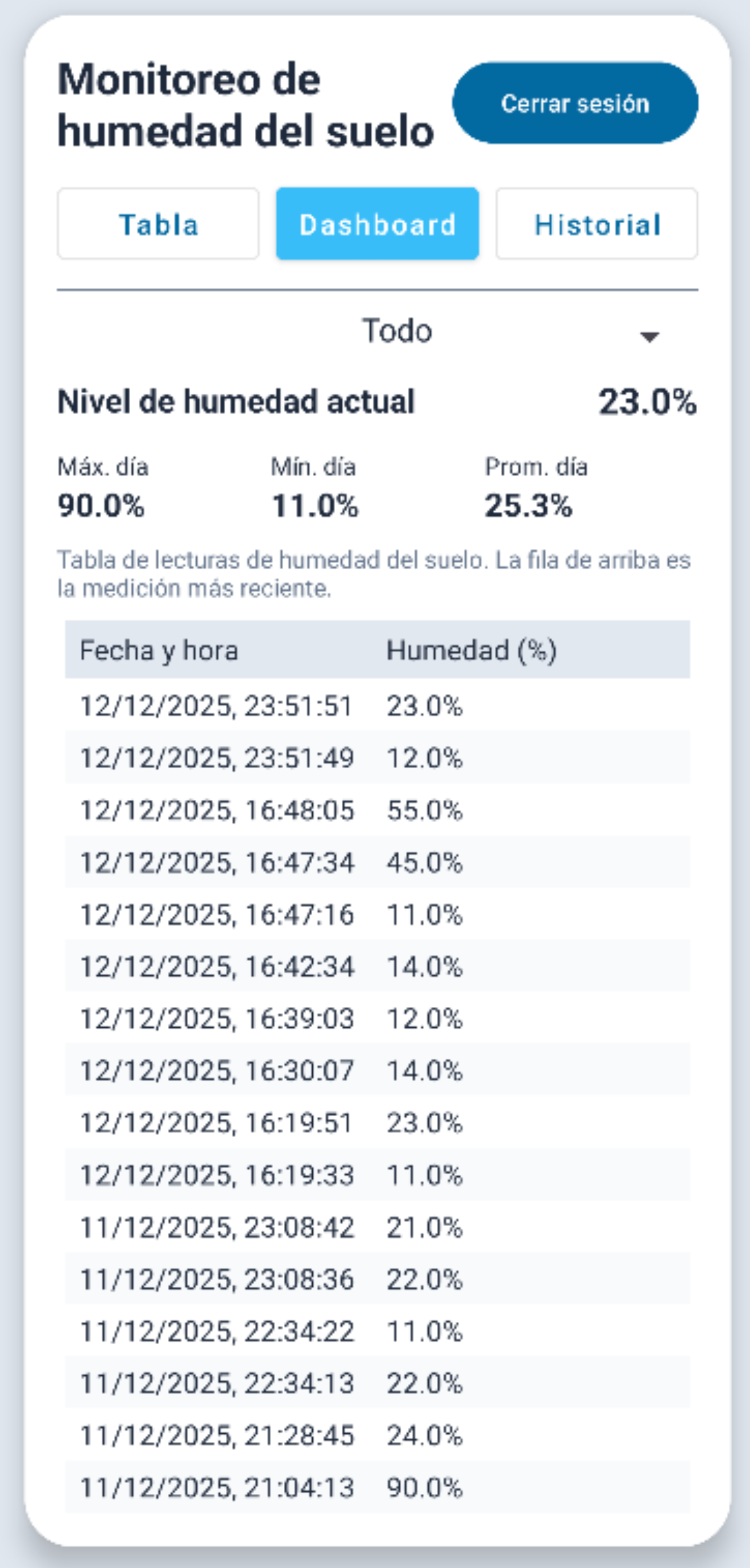 Sensor de Humedad IoT